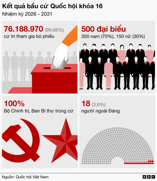 Những số liệu về số người đi bầu, tỷ lệ nam nữ, người ngoài Đảng