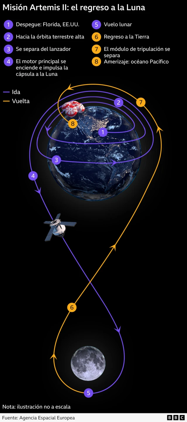 Infografía con el trayecto de ida y vuelta de la nave espacial en la misión Artemis II.