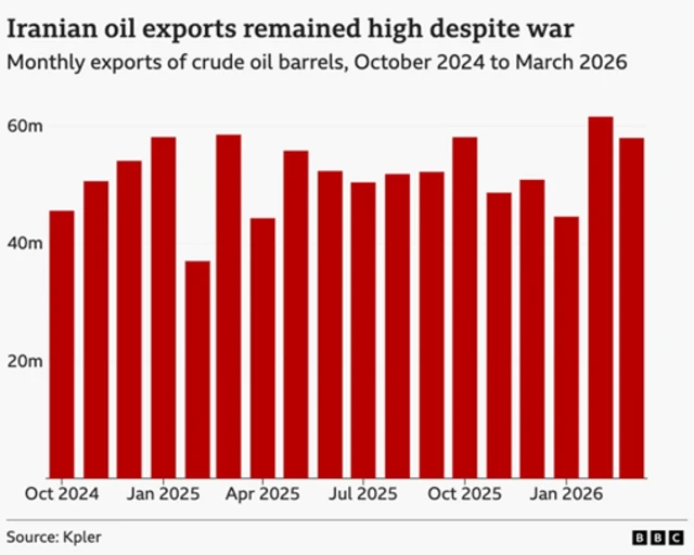 تیل کی برآمدات