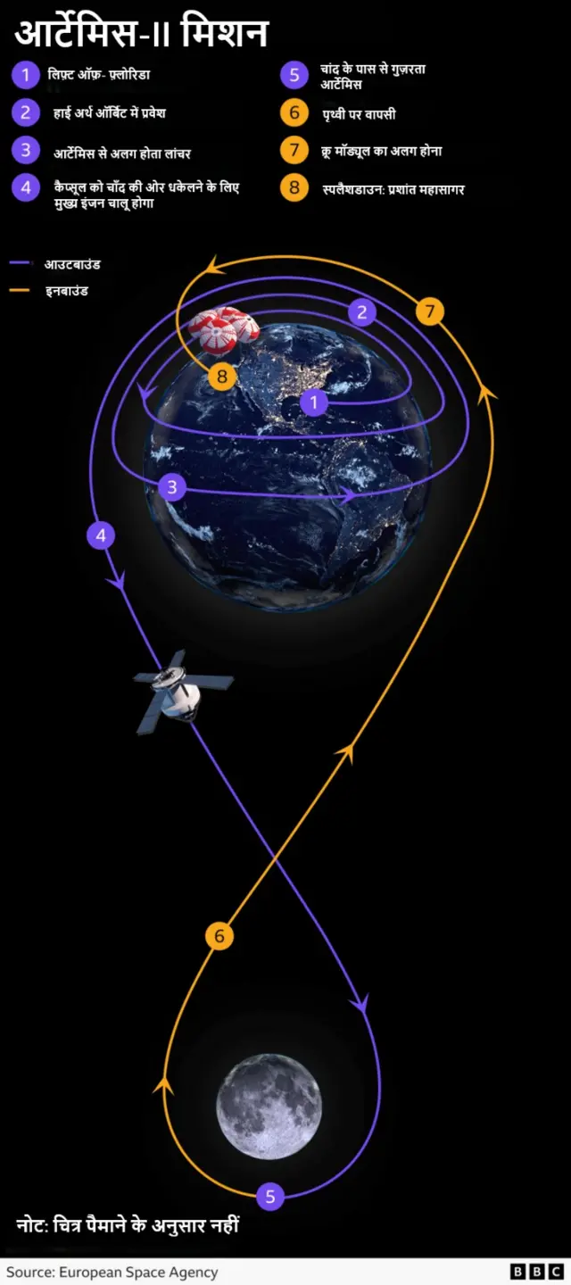 आर्टेमिस-2 मिशन