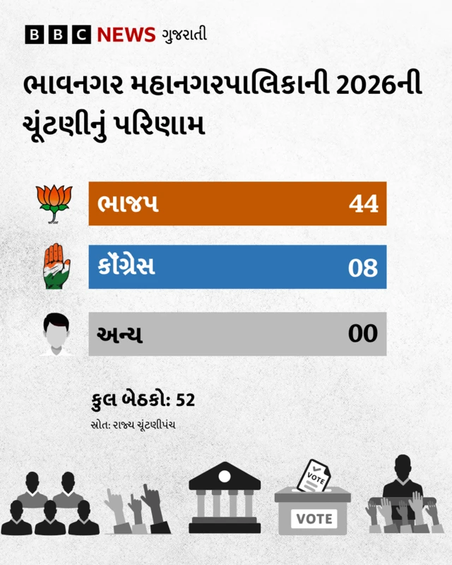 ભાવનગરનું પરિણામ