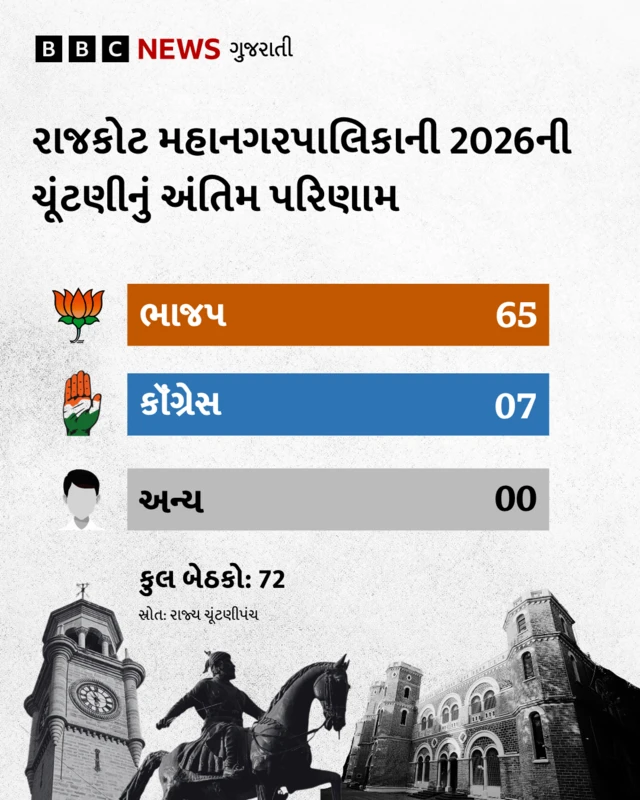 ગુજરાત સ્થાનિક ચૂંટણી