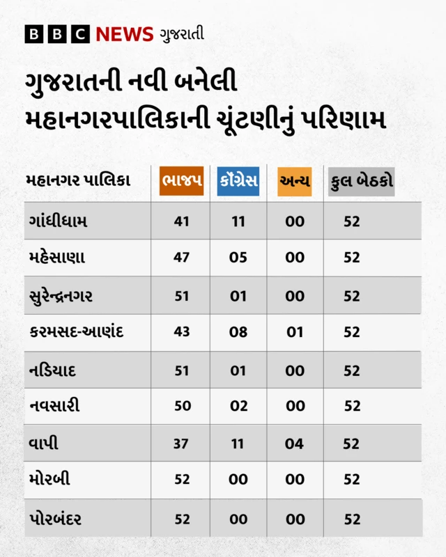 નવ મહાનગરપાલિકાની ચૂંટણીનું પરિણામ