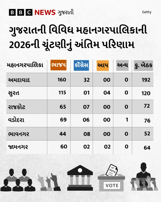 મહાનગરપાલિકાઓની સ્થિતિ
