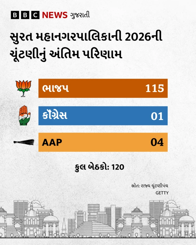 સુરત ચૂંટણીનું પરિણામ