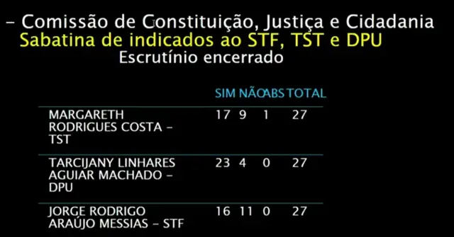 Imagem mostra tela de votação