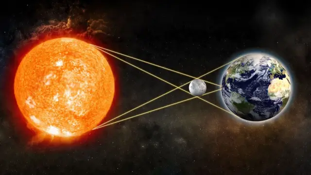 Ubwirakabiri bw'Izuba ni igihe Ukwezi guca neza neza hagati y'Isi n'Izuba