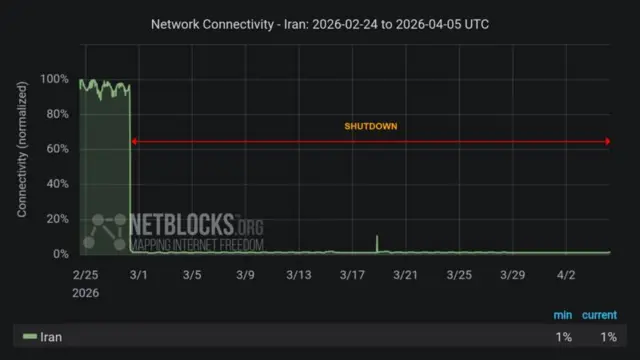 የኢራንን ኢንተርኔት መቋረጥ የሚያሳይ ግራፍ