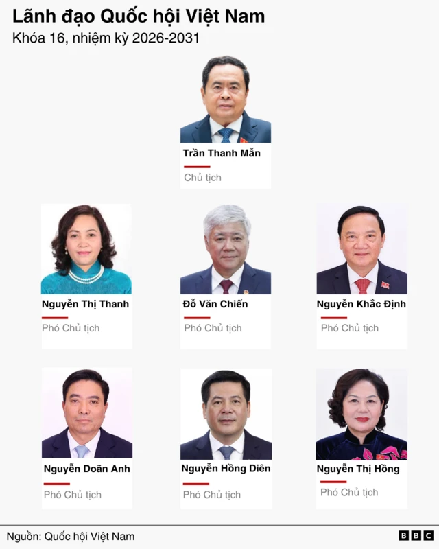 chân dung Chủ tịch Quốc hội Trần Thanh Mẫn và 6 Phó chủ tịch Quốc hội