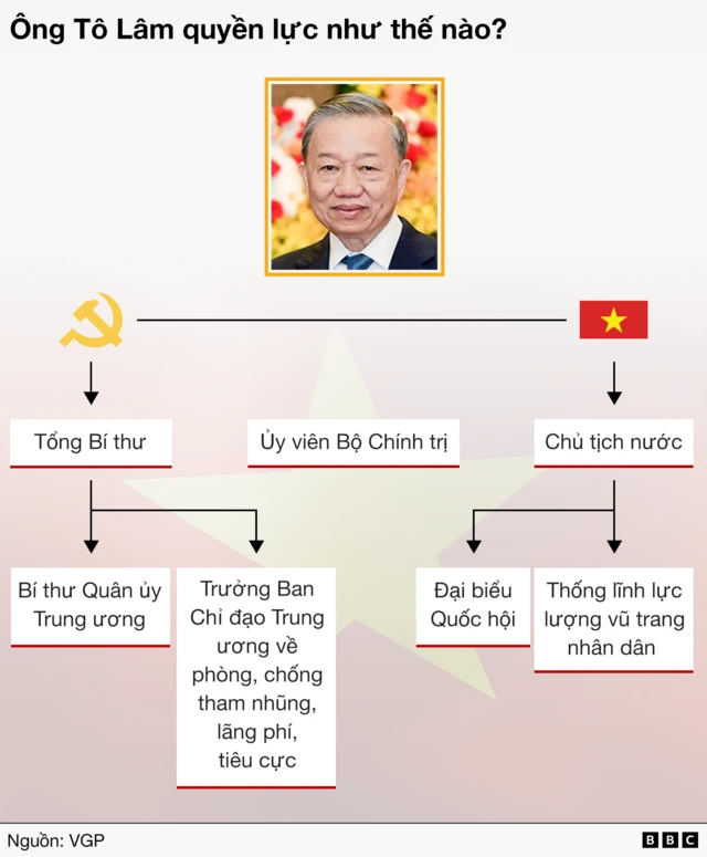 Ông Tô Lâm và những chức vụ đang nắm giữ