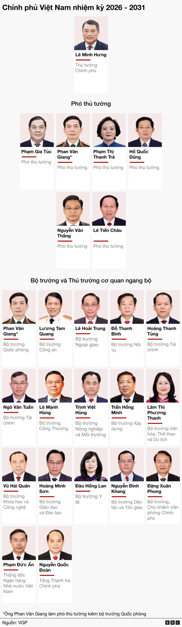 Danh sách nội các của ông Tô Lâm