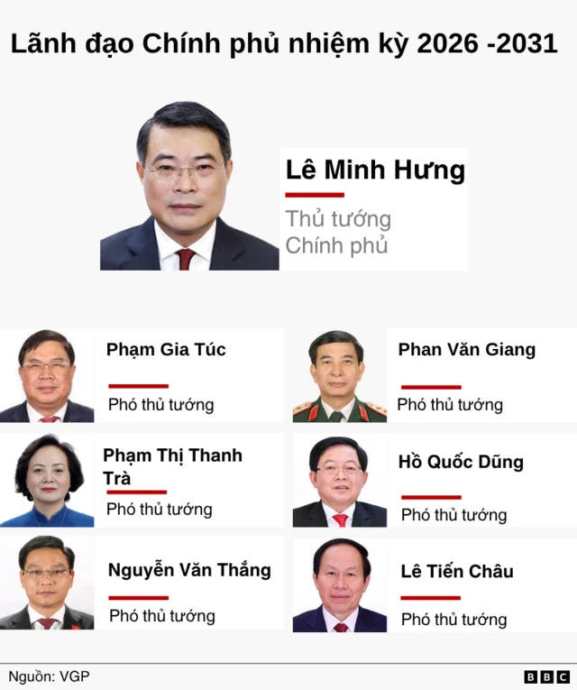 Danh sách phó thủ tướng