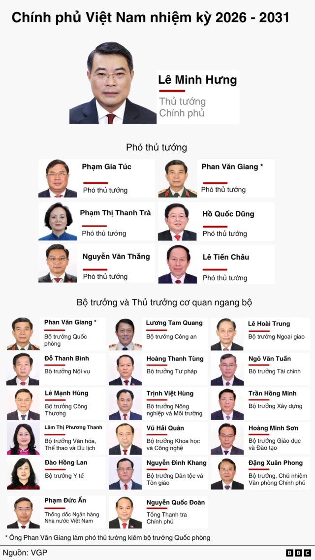 Tân nội các của ông Lê Minh Hưng
