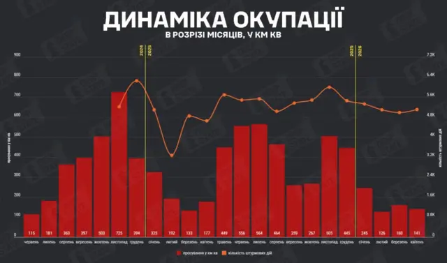 график продвижения российской армии по месяцам