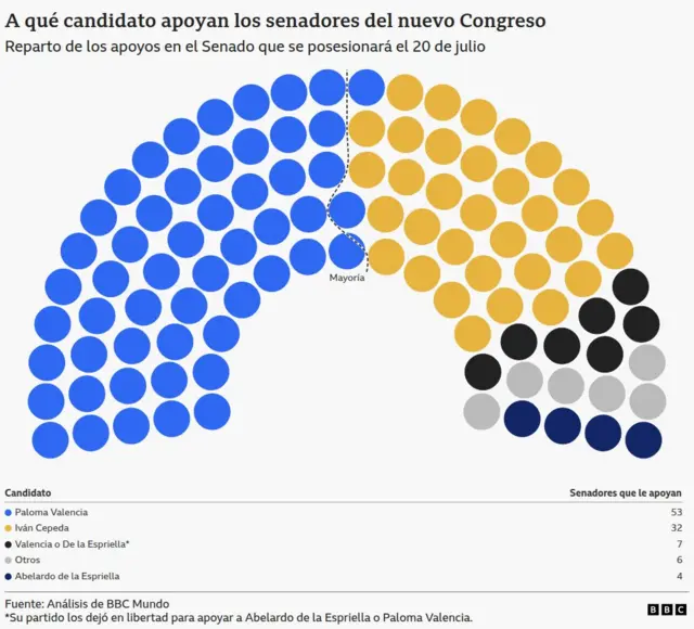 Gráfico que muestra a qué candidato presidencial apoyan los senadores que se posesionarán en Colombia el 20 de julio