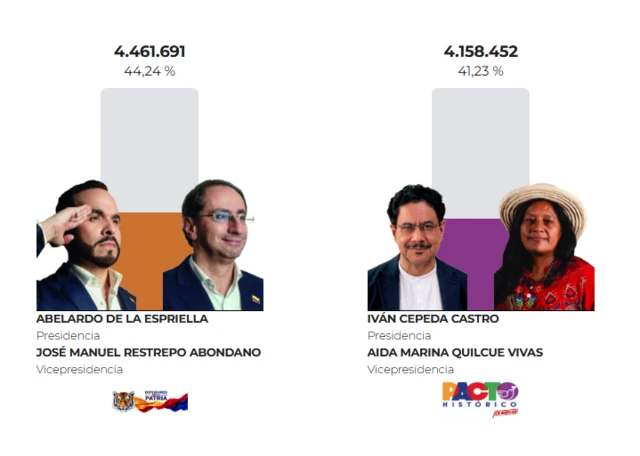 Resultados de las dos fórmulas delanteras en la elección