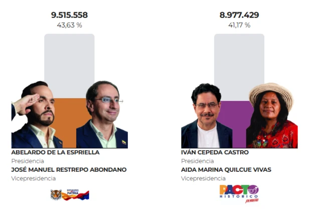 Infografía con el conteo parcial de votos