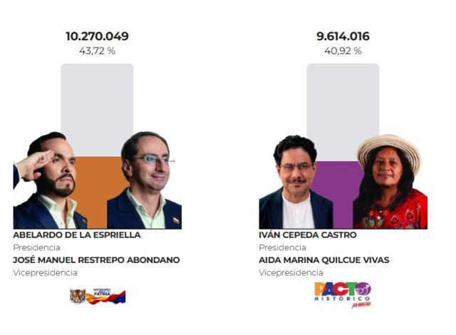 Infografía con los resultados parciales