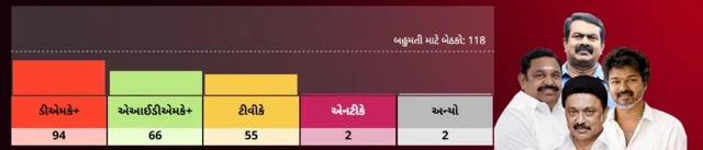 10 વાગ્યા સુધીનાં વલણો, સ્રોત: ડેટાનેટ