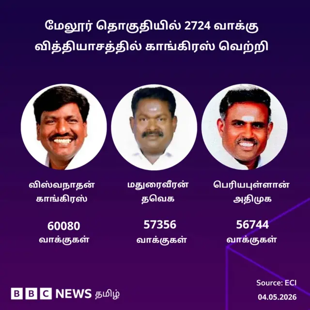 மேலூர் தொகுதியில் காங்கிரஸ் வெற்றி