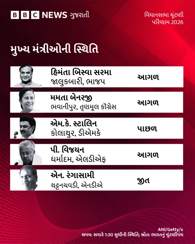 મુખ્ય મંત્રીઓની સ્થિતિ