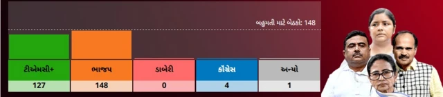 10 વાગ્યા સુધીનાં વલણો, સ્રોત: ડેટાનેટ
