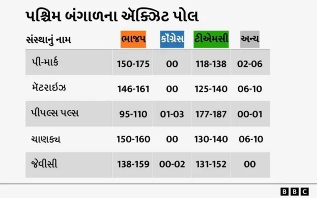 પાંચ રાજ્યોનાં ચૂંટણી પરિણામો બીબીસી ગુજરાતી