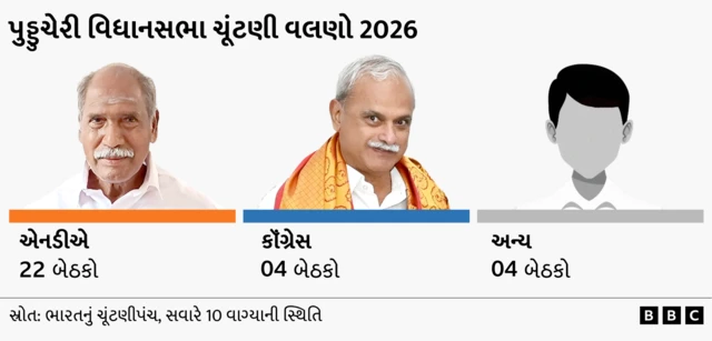 પુુડુચેરીની સ્થિતિ