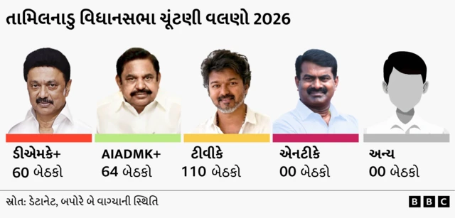 તામિલનાડુની સ્થિતિ