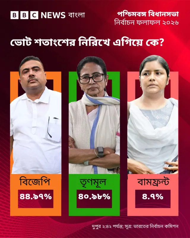 নির্বাচন কমিশনের তথ্য