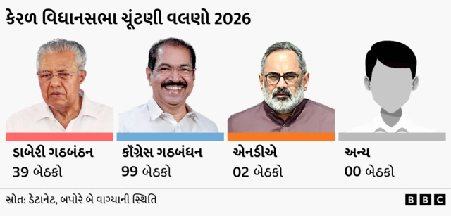 કેરળની સ્થિતિ