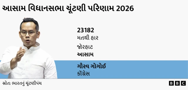 ગૌરવ ગોગોઈ