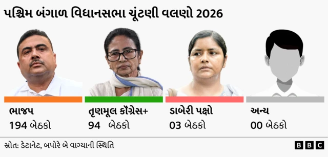 બંગાળની સ્થિતિ
