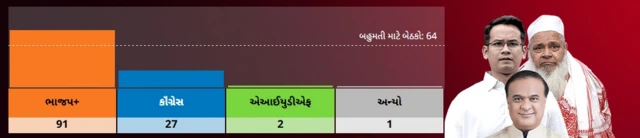 10 વાગ્યા સુધીનાં વલણો, સ્રોત: ડેટાનેટ