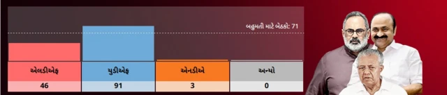 10 વાગ્યા સુધીનાં વલણો, સ્રોત: ડેટાનેટ