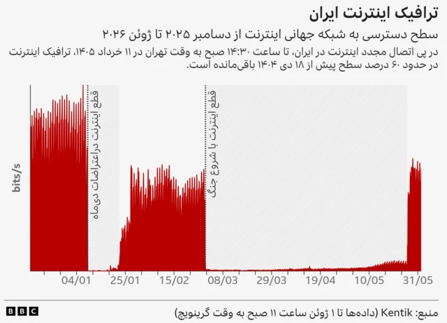 نمودار ترافیک اینترنت