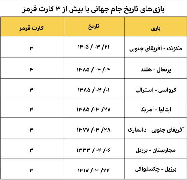 تاریخ بازیهای با بیشتر از سه کارت قرمز