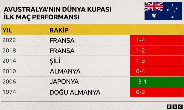 Avustralya'nın Dünya Kupası ilk maç performansı tablosu