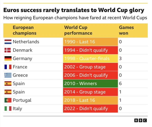 Table showing Euro and World Cup success links