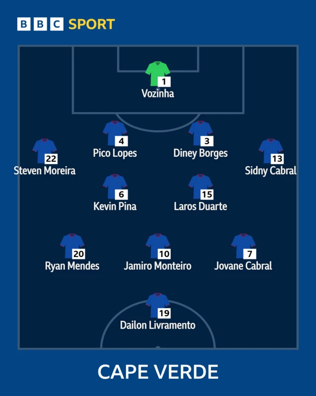 Cape Verde farawa XI: Vozinha, Borges, Lopes, Lopes Cabral, Moreira, Pina, Cabral, Monteiro, Duarte, Livramento, Mendes