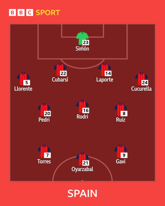 Spain XI: Simon, Llorente, Laporte, Cubarsi, Cucurella, Fabian Ruiz, Gavi, Rodri, Pedri, Torres, Oyarzabal