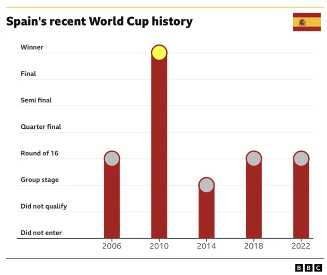 Image caption Tarihin gasar cin kofin duniya na Spain na baya-bayan nan