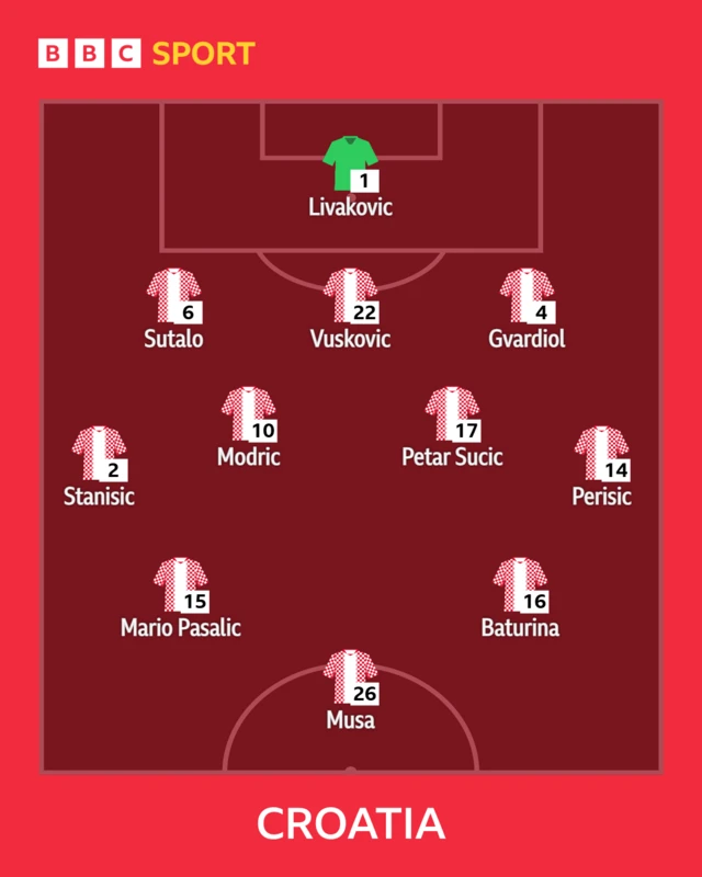 Croatia XI