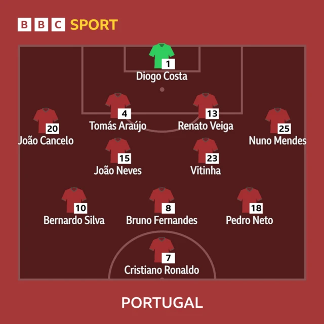 Timu ya Ureno: Costa, Cancelo, Araujo, Veiga, Mendes, Neves, Vitinha, Silva, Fernandes, Neto, Ronaldo