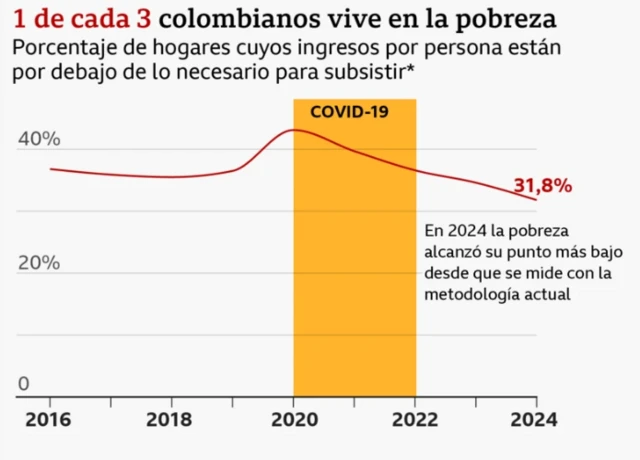 Una infografía sobre la pobreza en Colombia