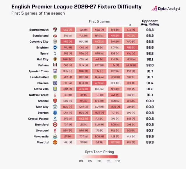 Opta opening five fixtures difficult