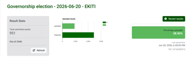 Inec don begin upload Ekiti election on Irev