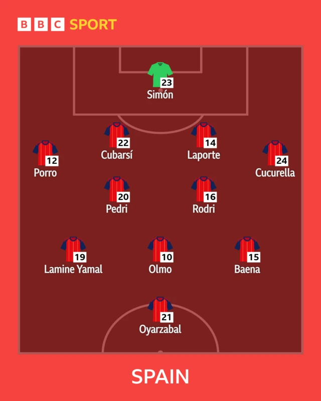 Spain XI v Saudi Arabia a gasar cin kofin duniya ta FIFA 2026