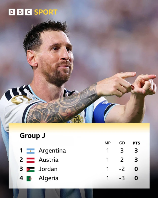 Teburin rukuni na J tare da hoton Lionel Messi yana nuna