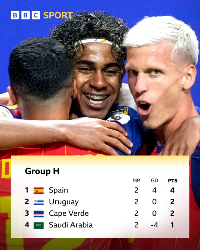 Rukunin H - Spain tana saman saman da 4 pts, sai Uruguay da Cape Verde da 2 pts da Saudi Arabia da 1 pt